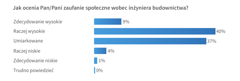 Raport PIIB zaufanie społeczne